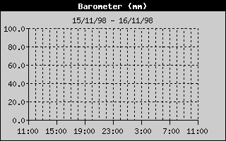 Barometre Historic