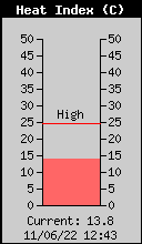 Index de calor