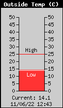 Temperatura Exterior